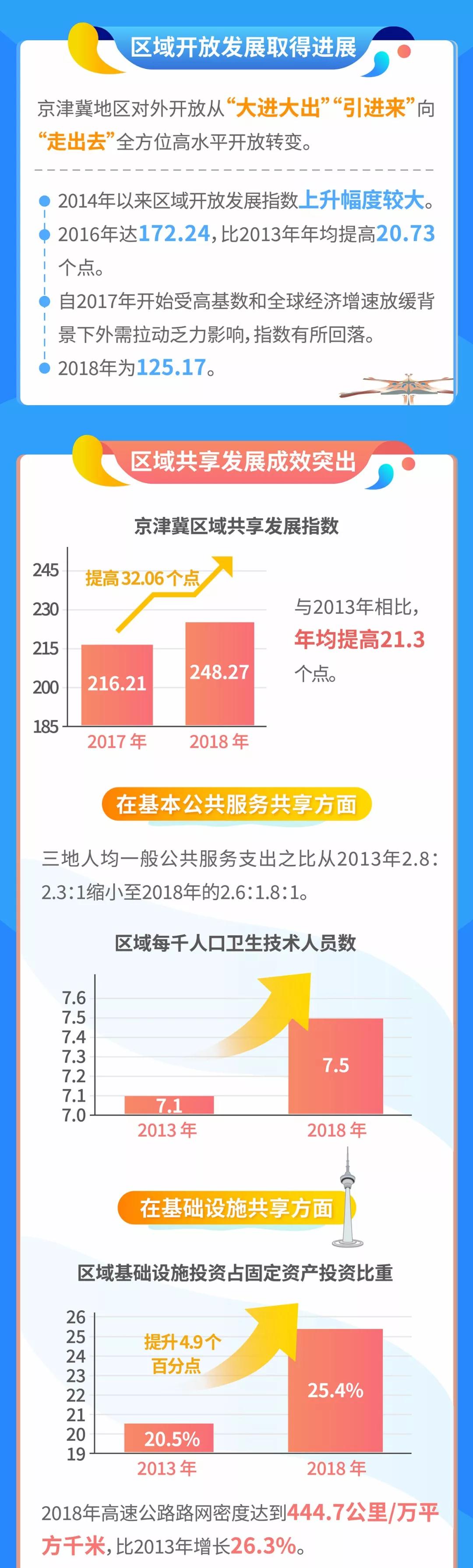 數讀:京津冀五年發展成效顯著 區域發展指數持續提升 數讀:京津冀五年發展成效顯著 區域發展指數持續提升