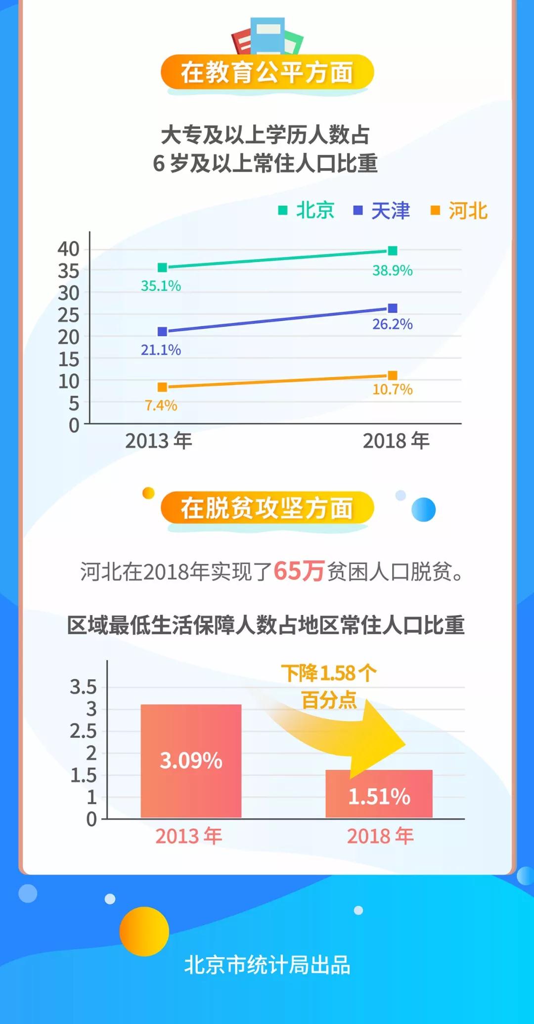 數讀:京津冀五年發展成效顯著 區域發展指數持續提升 數讀:京津冀五年發展成效顯著 區域發展指數持續提升