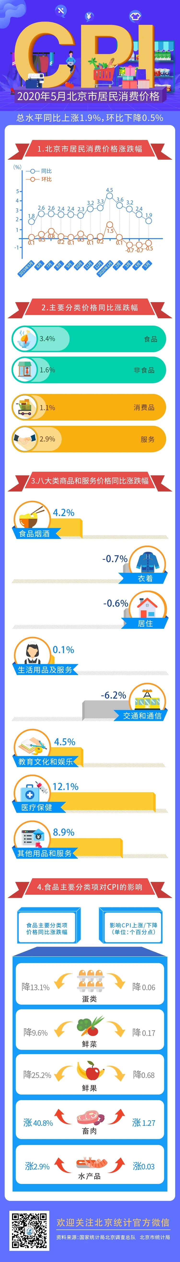 數讀：2020年5月份北京市居民消費價格變動情況