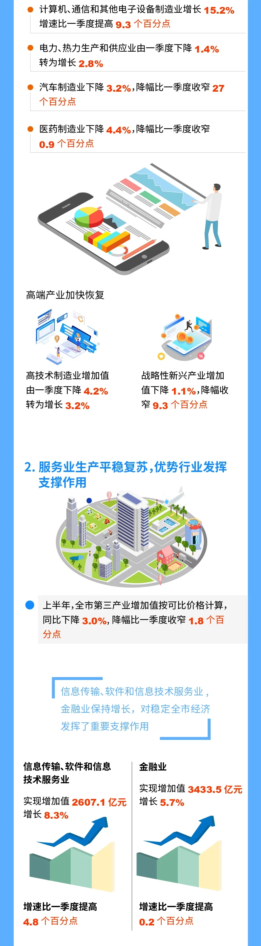 圖解2020年上半年北京市經濟運作情況