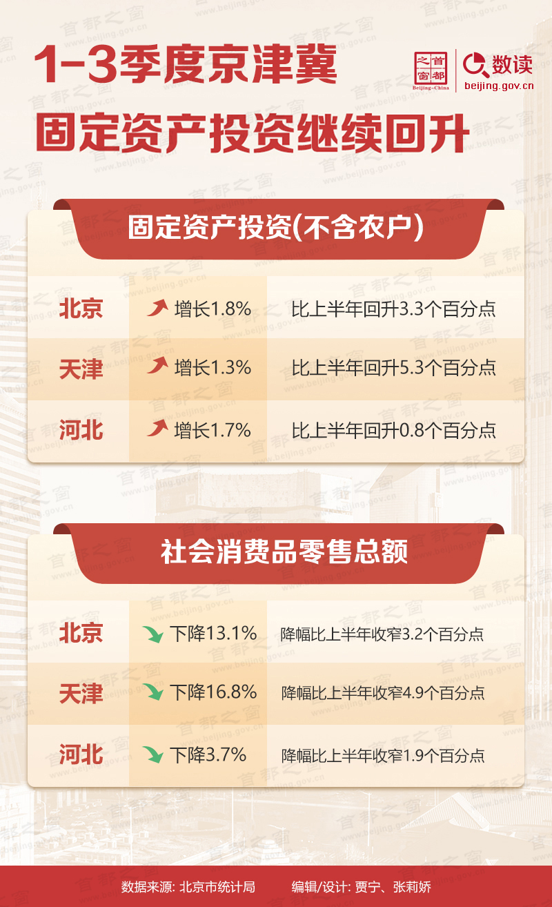 數讀：1-3季度京津冀固定資産投資繼續回升