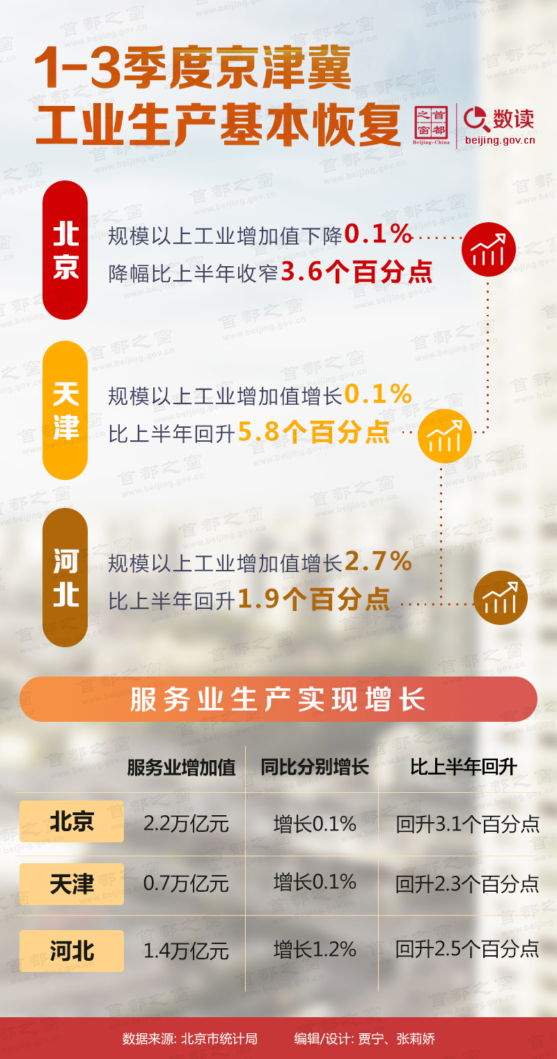 數讀：1-3季度京津冀工業生産基本恢復