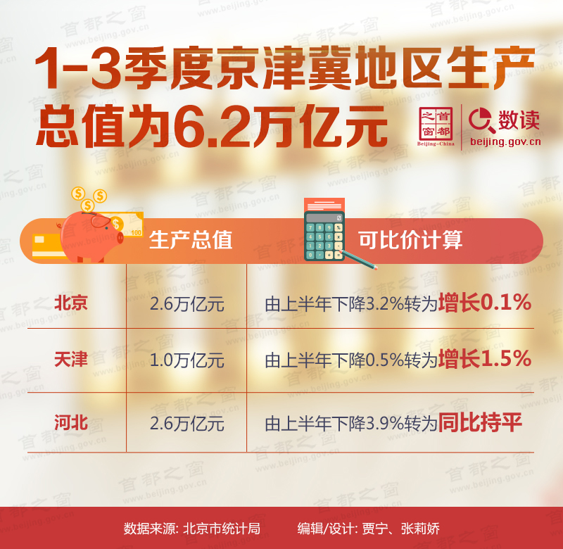 數讀：1-3季度京津冀地區生産總值為6.2萬億元
