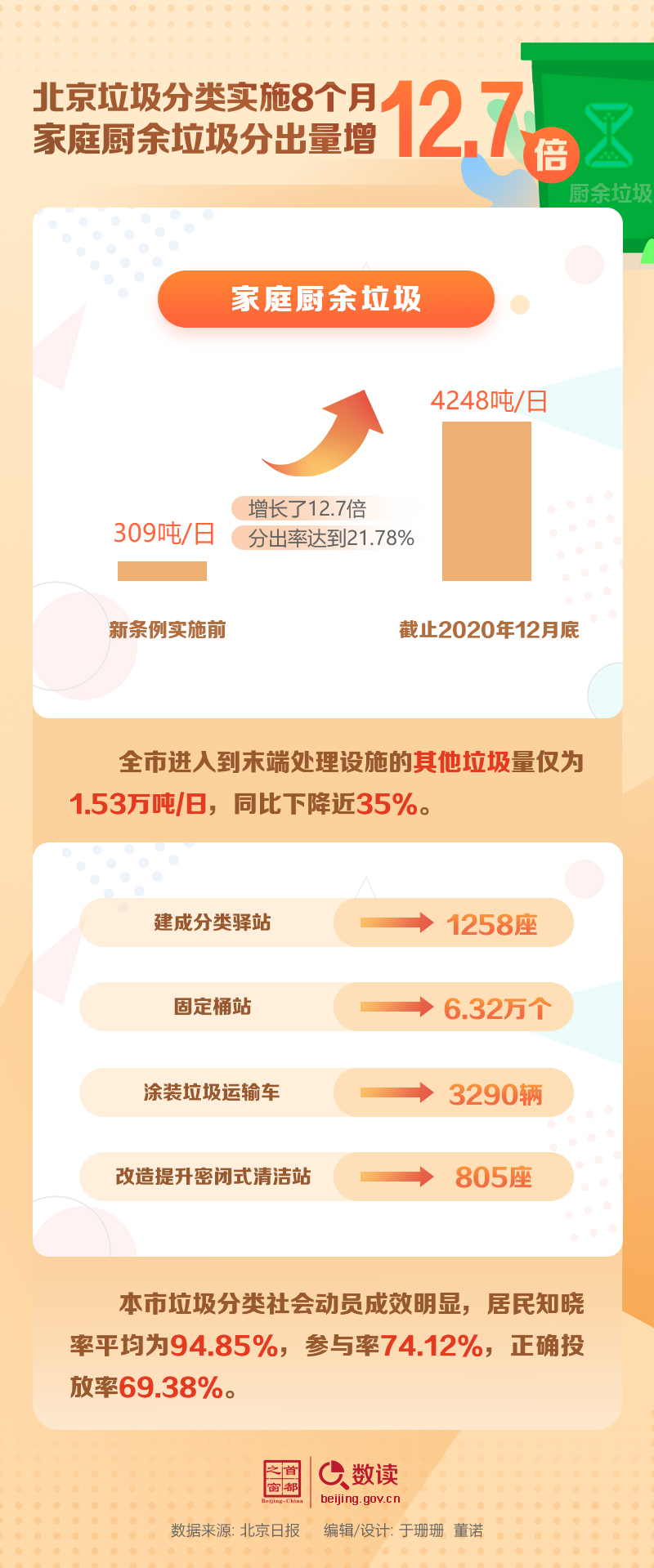 數讀：北京垃圾分類實施8個月 家庭廚余垃圾分出量增12.7倍