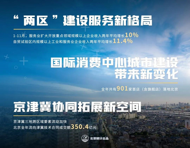 2021年北京經濟運作情況解讀
