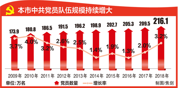 本市中共黨員隊伍規模持續增大 本市中共黨員隊伍規模持續增大