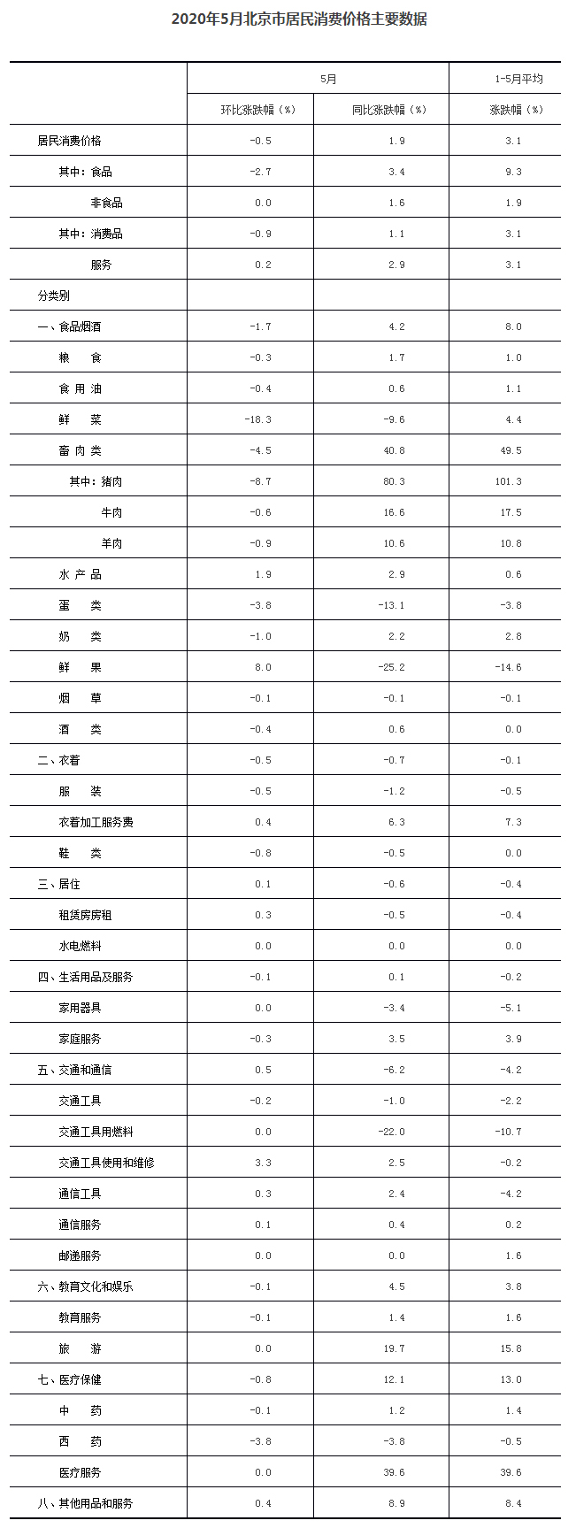 2020年5月北京市居民消費價格主要數據