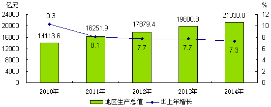 圖1 2010-2014年地區生産總值及增長速度