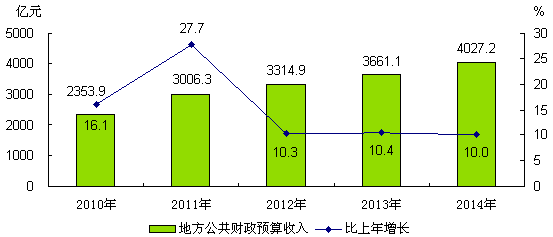 圖2 2010-2014年地方公共財政預算收入及增長速度