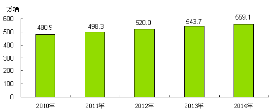 圖5 2010-2014年年末機動車擁有量