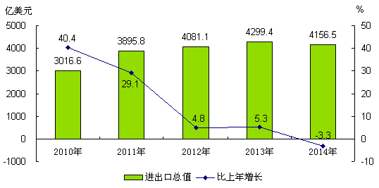 圖8 2010-2014年進出口總值及增長速度