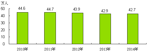 圖11 2010-2014年城鎮新增就業人數