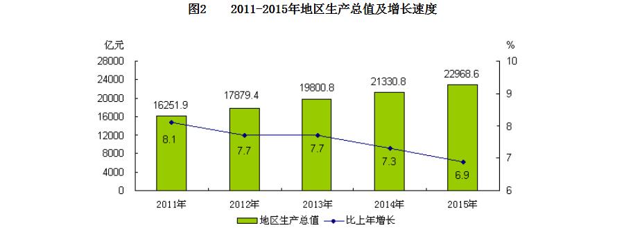 2011-2015年地區生産總值及增長速度