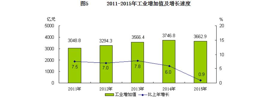 2011-2015年工業增加值及增長速度