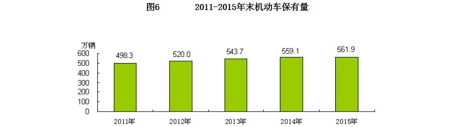 2011-2015年末機動車保有量