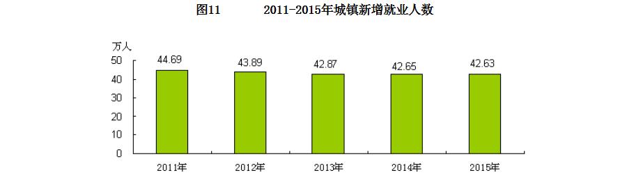 2011-2015年城鎮新增就業人數