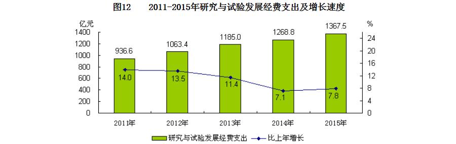 2011-2015年研究與試驗發展經費支出及增長速度
