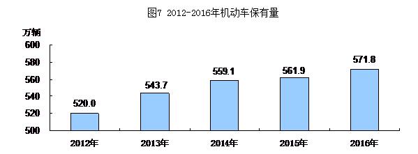 圖7：2012-2016年機動車保有量
