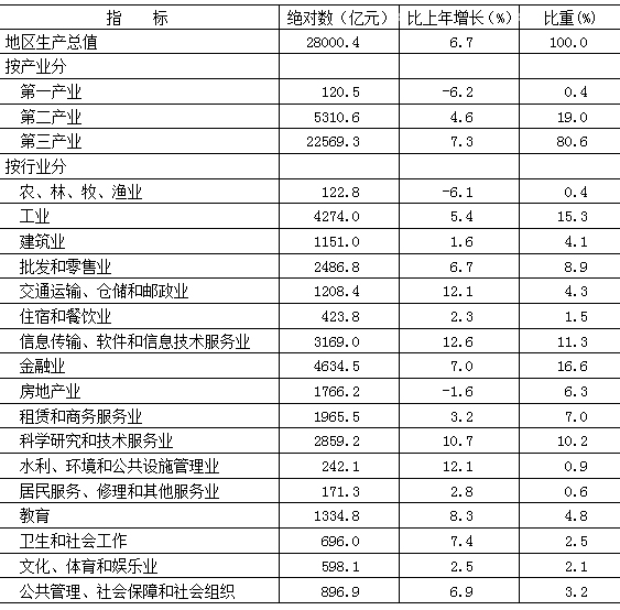 北京市2017年國民經濟和社會發展統計公報