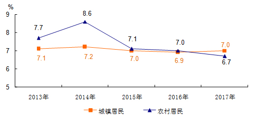 北京市2017年國民經濟和社會發展統計公報