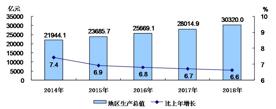 2014-2018年地區生産總值及增長速度