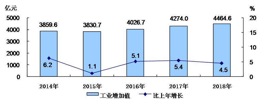 2014-2018年工業增加值及增長速度