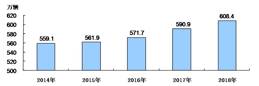 2014-2018年機動車保有量