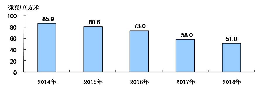 2014-2018年細顆粒物()年均濃度