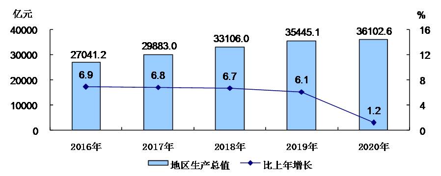圖1 2016-2020年地區生産總值及增長速度