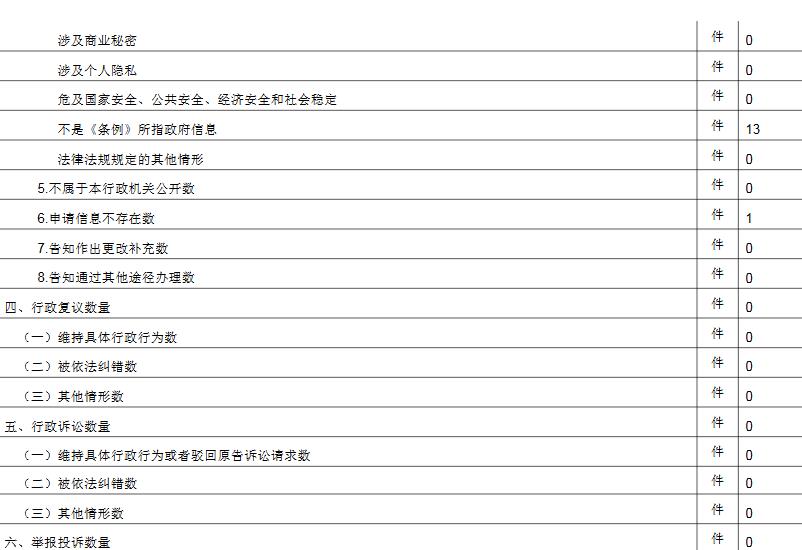 北京市文化市場行政執法總隊政府信息公開情況統計表(2017年度)