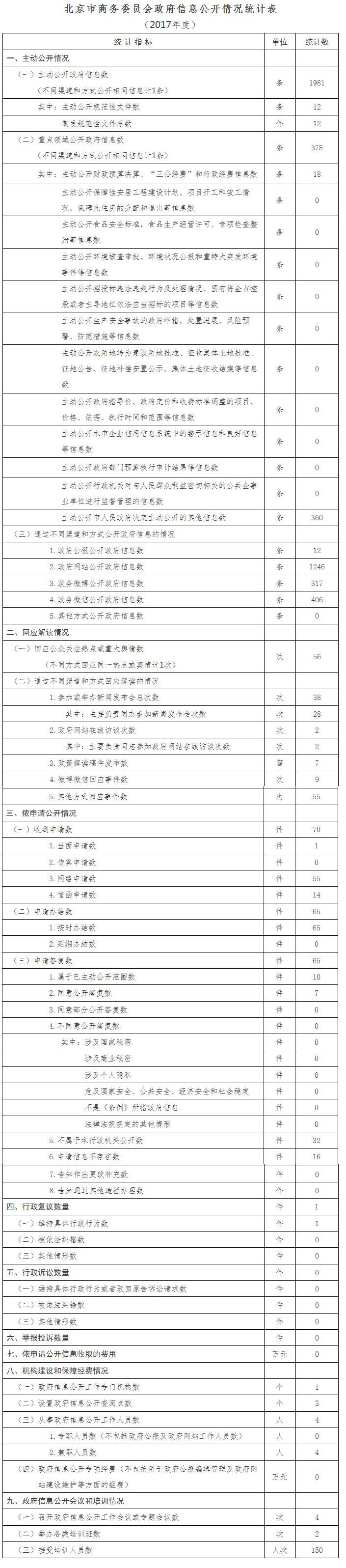 北京市商務委員會政府信息公開情況統計 (2017年度)