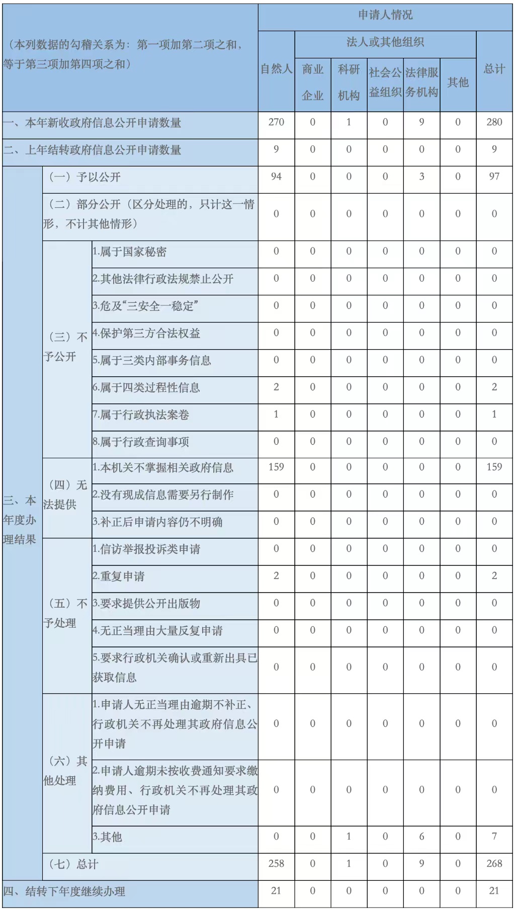 收到和處理政府信息公開申請情況