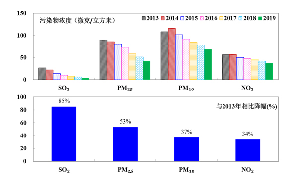2013-2019年各項污染物年均濃度變化