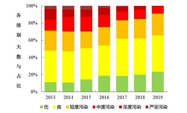 2013-2019年空氣品質各級別天數分佈