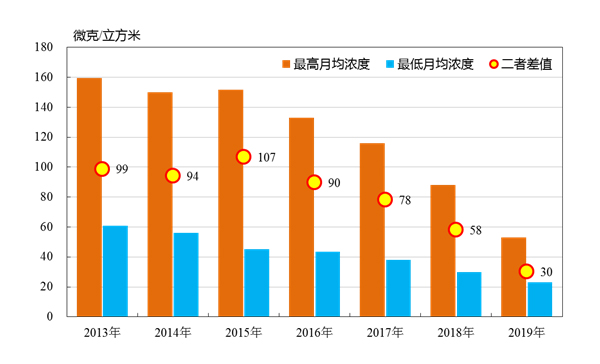 北京市PM2.5月均值及差異變化