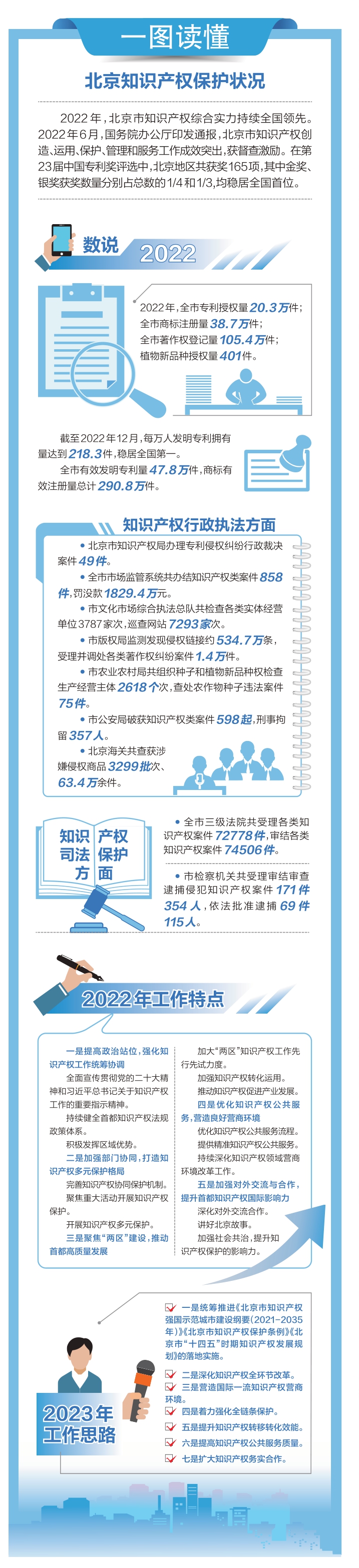 構築知産防護盾 激活創新源動力 北京打好知識産權保護“組合拳” 構築知産防護盾 激活創新源動力 北京打好知識産權保護“組合拳”