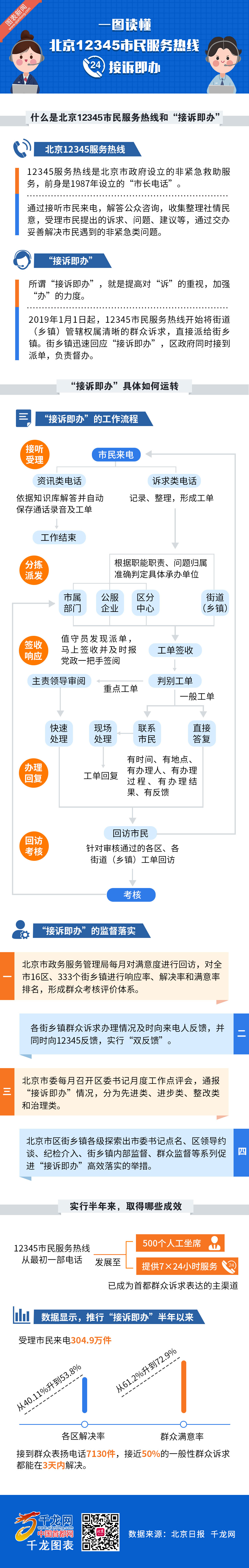 一圖讀懂:北京12345市民服務熱線“接訴即辦” 一圖讀懂:北京12345市民服務熱線“接訴即辦”