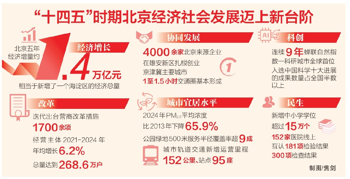 奮鬥華章 實幹寫就——“十四五”以來首都高品質發展綜述 奮鬥華章 實幹寫就——“十四五”以來首都高品質發展綜述