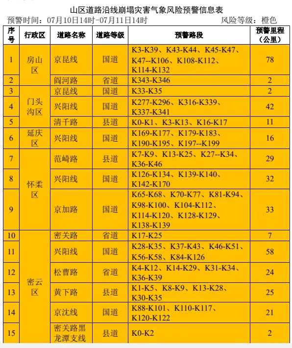 暴雨將至!北京發佈山洪、積水內澇、地質災害預警——