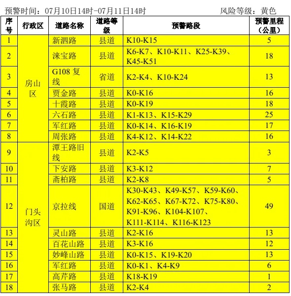 暴雨將至!北京發佈山洪、積水內澇、地質災害預警——