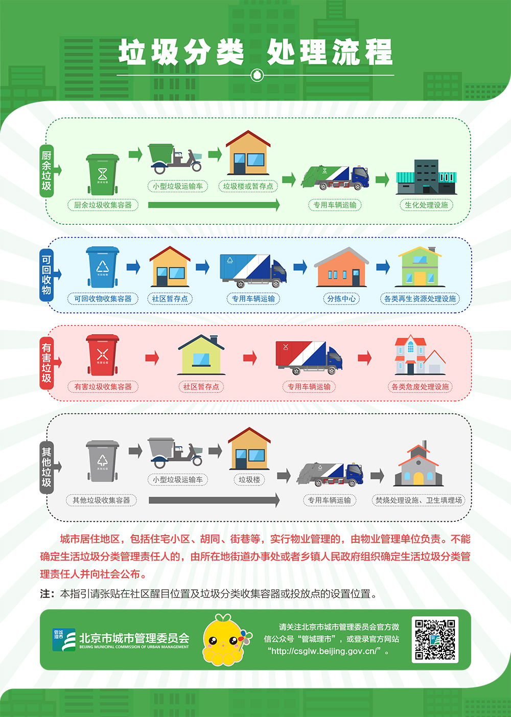 北京市社區生活垃圾分類投放指引