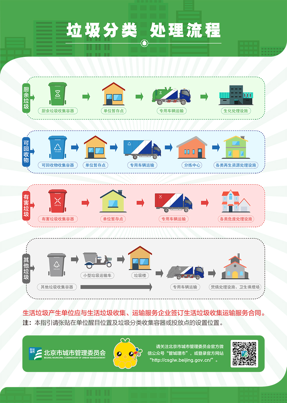 北京市社會單位生活垃圾分類投放指引