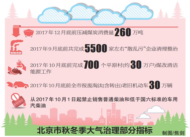 北京市秋冬季大氣治理部分指標