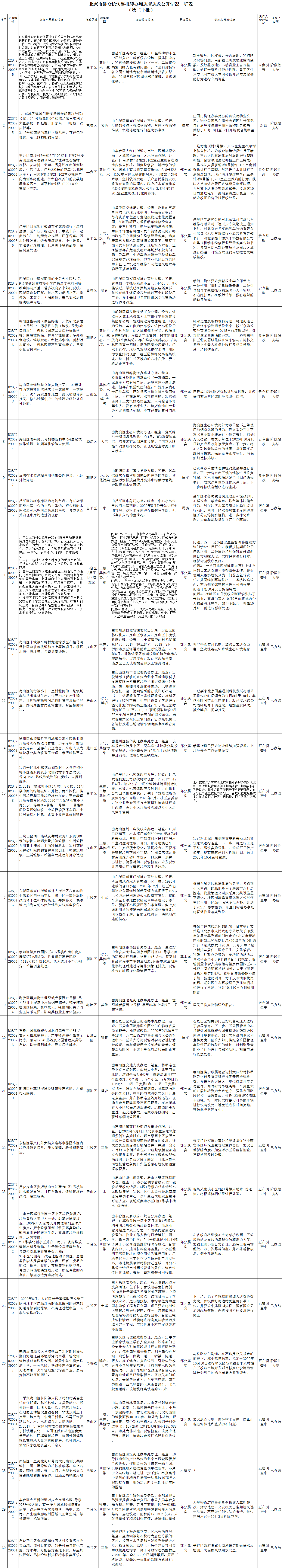 北京市群眾信訪舉報轉辦和邊督邊改公開情況一覽表(第三十批)