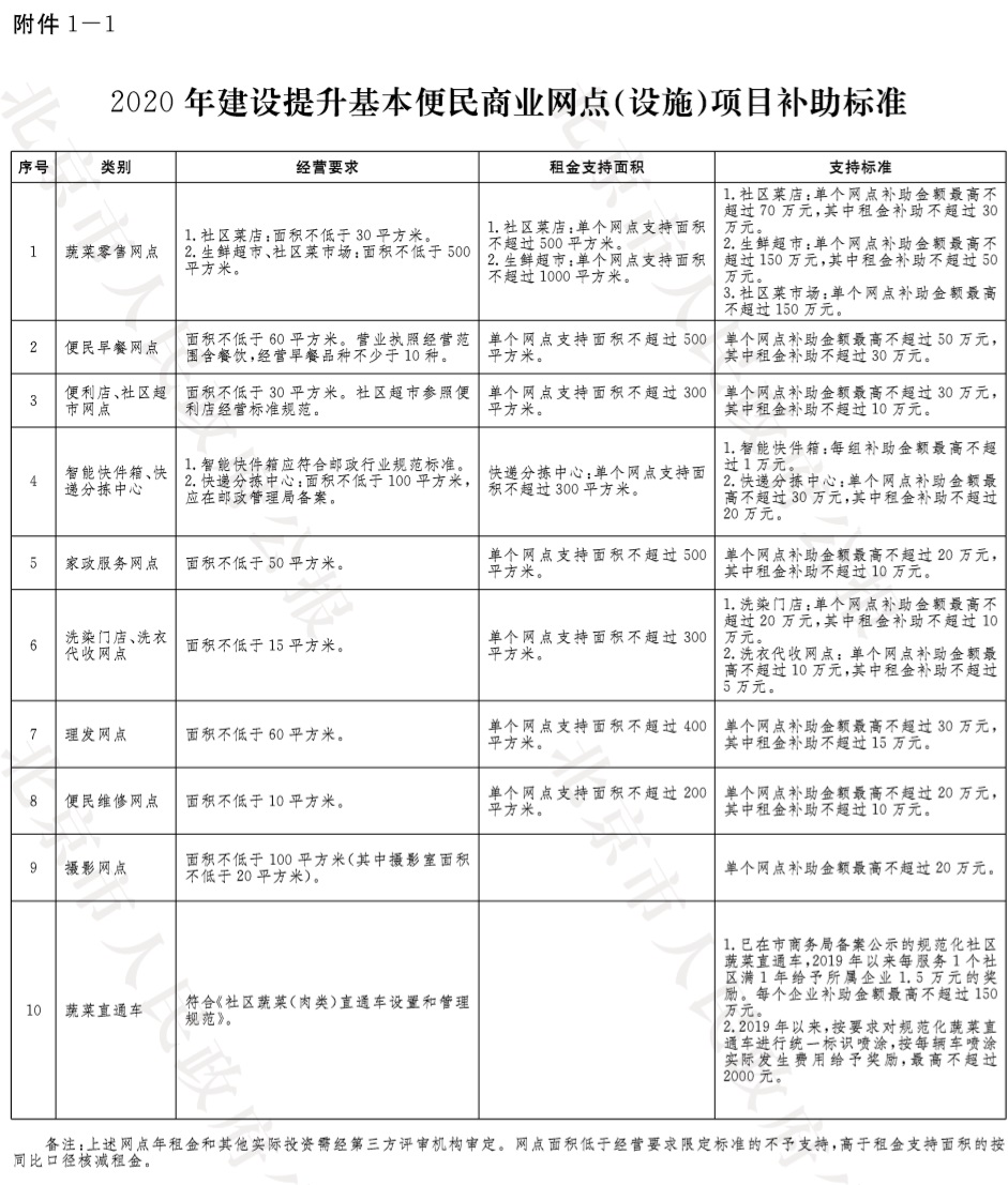 8-附件1-1:2020年建設提升基本便民商業網點(設施)項目補助標準.jpg 8-附件1-1:2020年建設提升基本便民商業網點(設施)項目補助標準.jpg