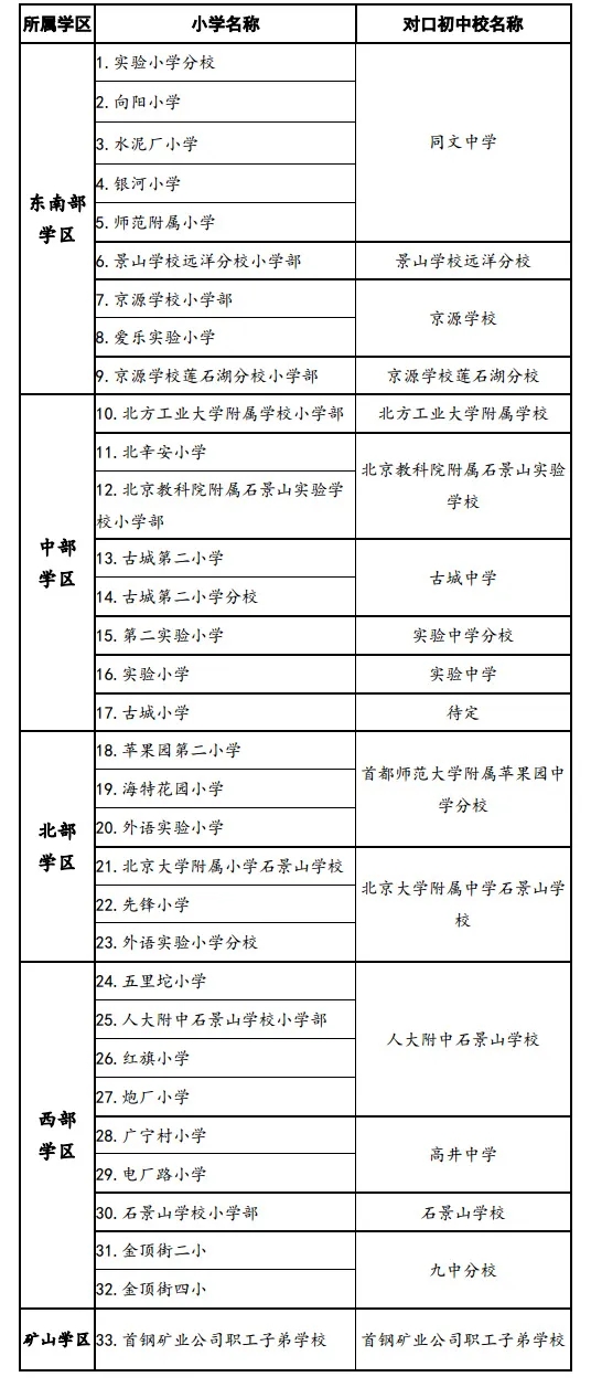 附件1:石景山區2021年四大學區所屬學校安排表