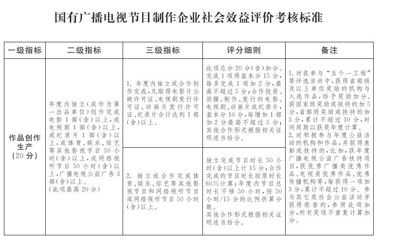 國有廣播電視節目製作企業社會效益評價考核標準(1) 國有廣播電視節目製作企業社會效益評價考核標準(1).jpg