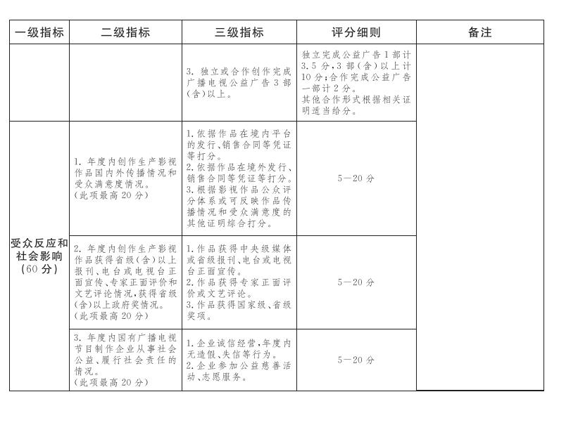 國有廣播電視節目製作企業社會效益評價考核標準(2) 國有廣播電視節目製作企業社會效益評價考核標準(2).jpg