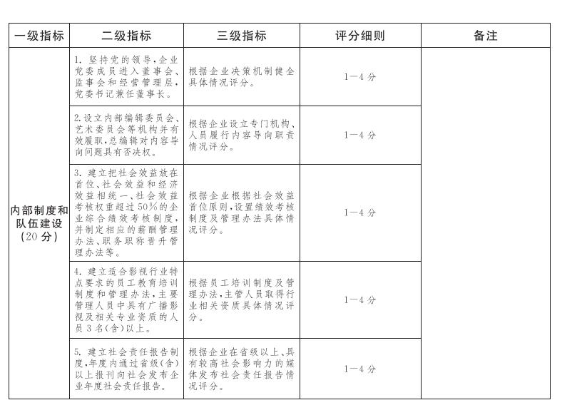 國有廣播電視節目製作企業社會效益評價考核標準(3) 國有廣播電視節目製作企業社會效益評價考核標準(3).jpg