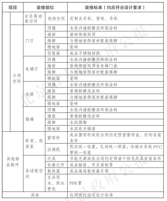 表5.0.6共有産權住房室內最低裝修標準